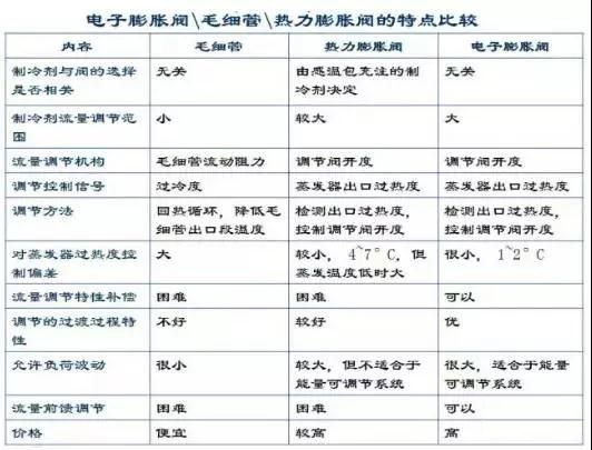電子膨脹閥 電子膨脹閥